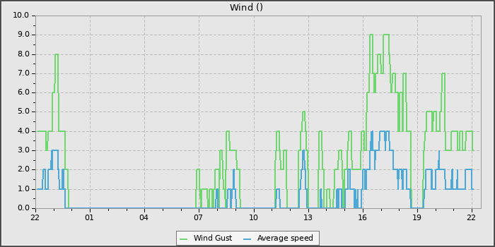 Wind Speed
