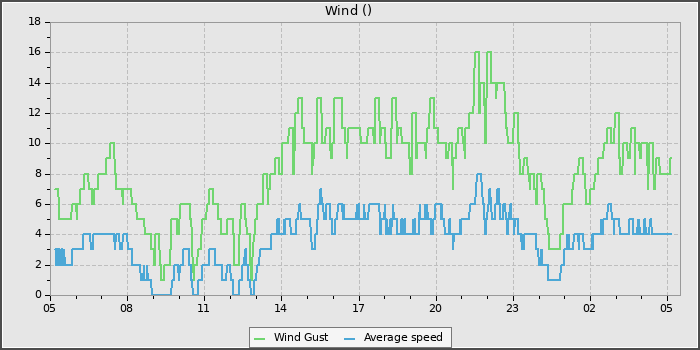 Wind Speed