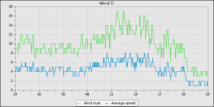 Wind Speed