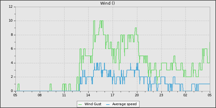 Wind Speed