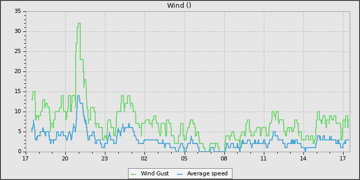 Wind Speed