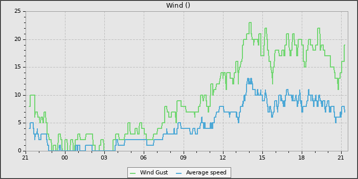 Wind Speed