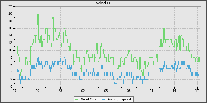 Wind Speed