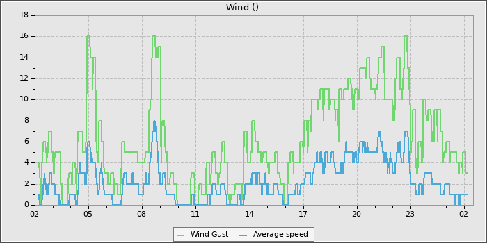 Wind Speed