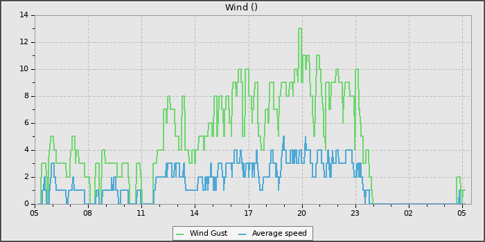 Wind Speed