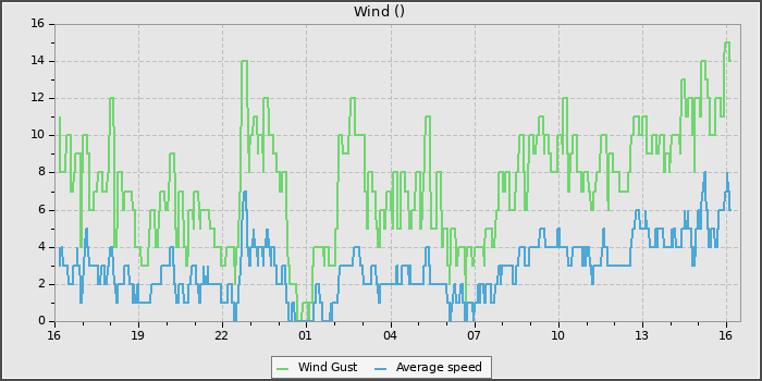Wind Speed