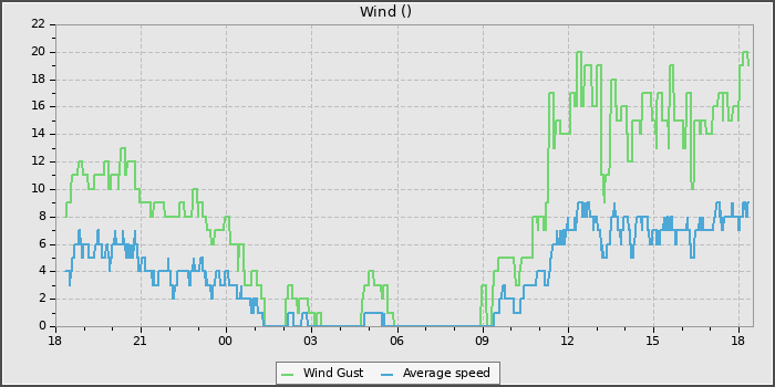 Wind Speed