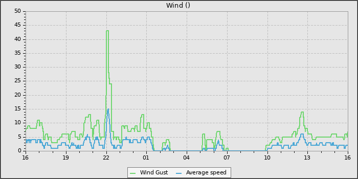 Wind Speed