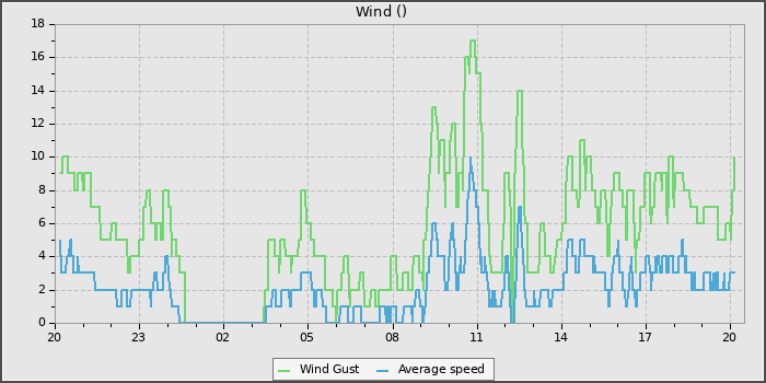Wind Speed