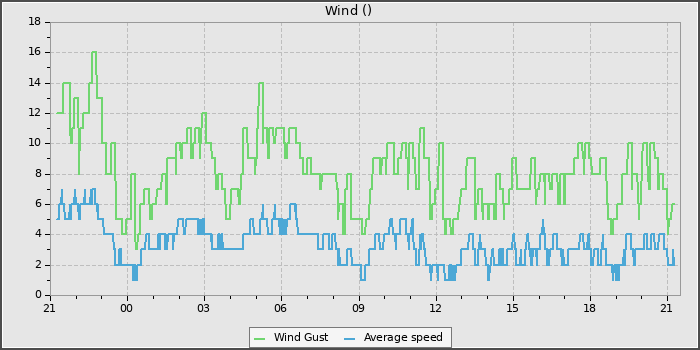 Wind Speed