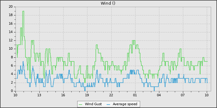 Wind Speed