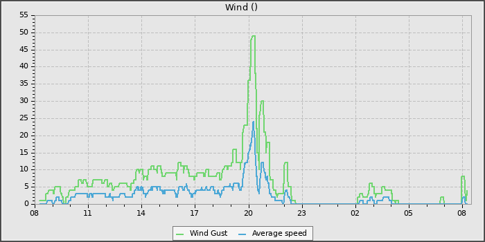 Wind Speed