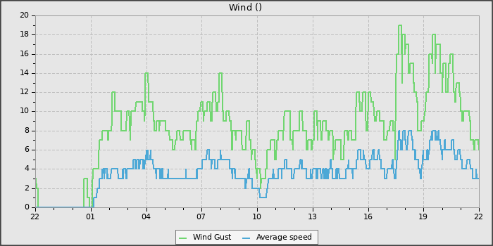Wind Speed