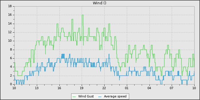 Wind Speed