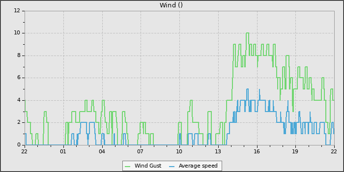 Wind Speed