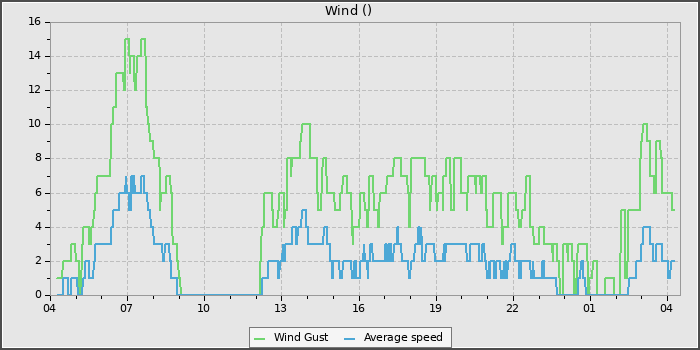 Wind Speed
