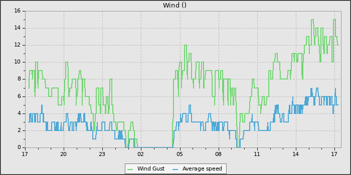 Wind Speed