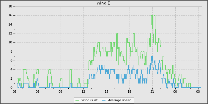 Wind Speed