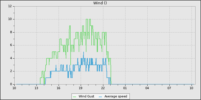 Wind Speed