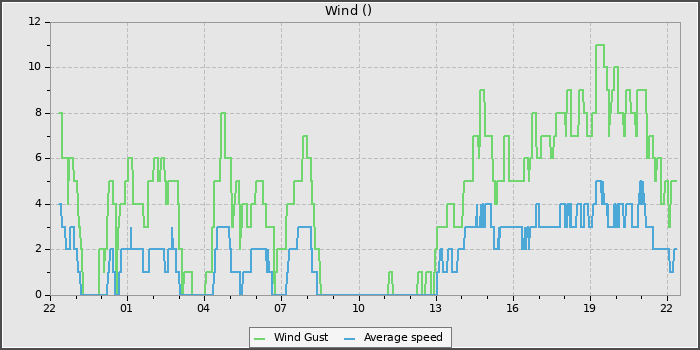 Wind Speed