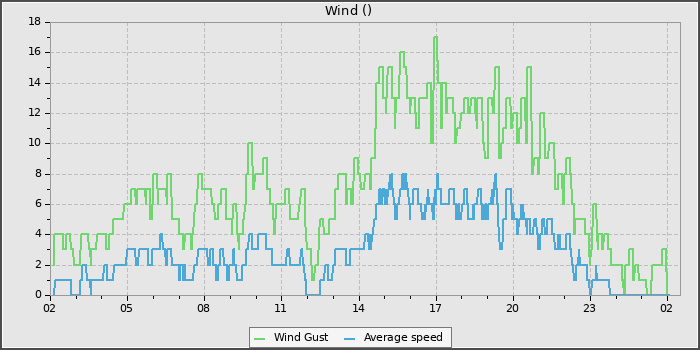 Wind Speed