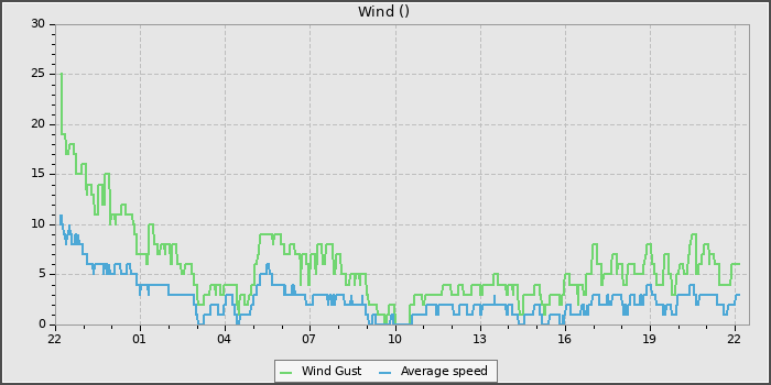 Wind Speed