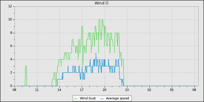 Wind Speed