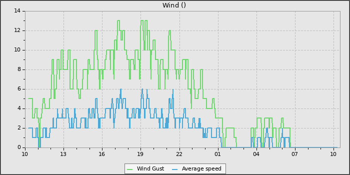 Wind Speed