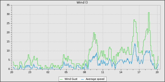 Wind Speed