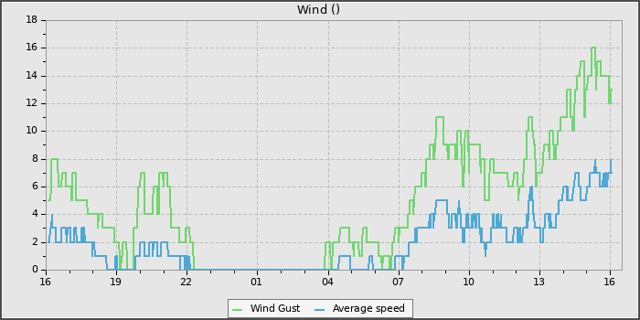 Wind Speed