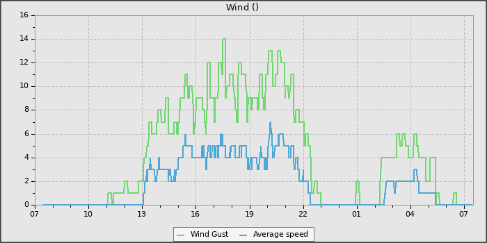 Wind Speed