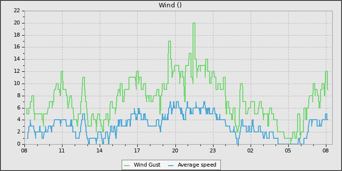 Wind Speed
