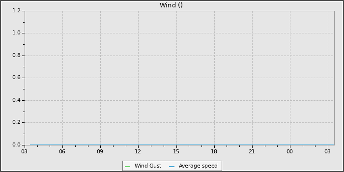 Wind Speed