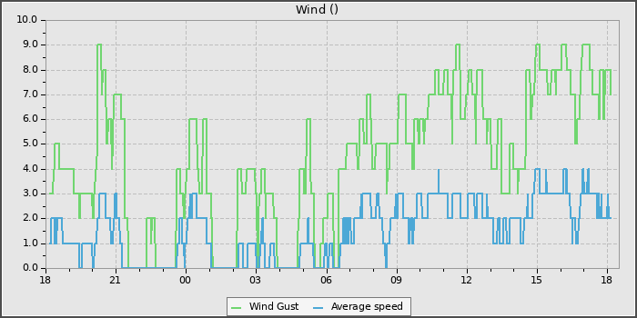 Wind Speed