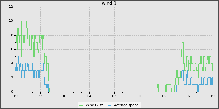 Wind Speed