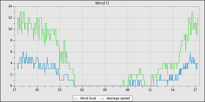 Wind Speed