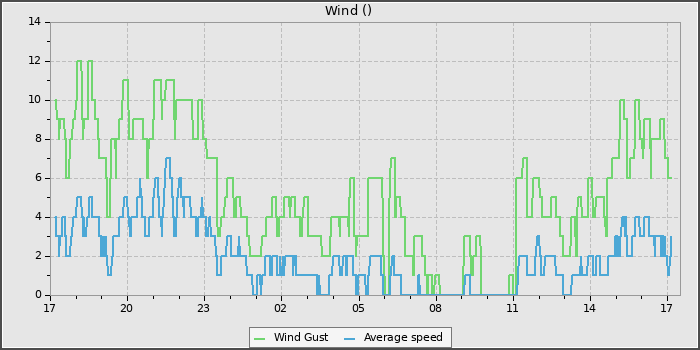 Wind Speed