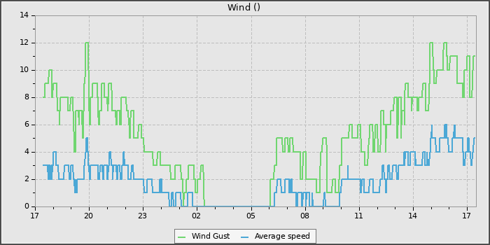Wind Speed