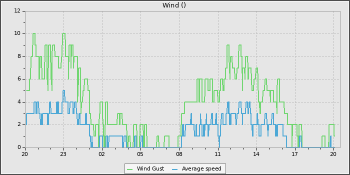 Wind Speed