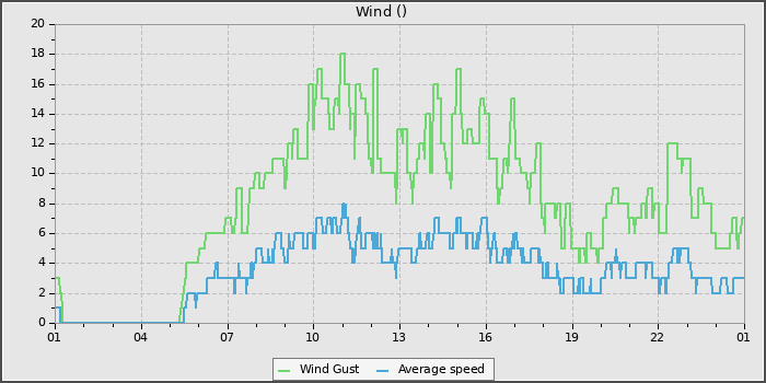 Wind Speed
