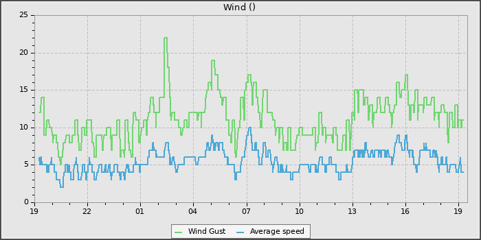 Wind Speed