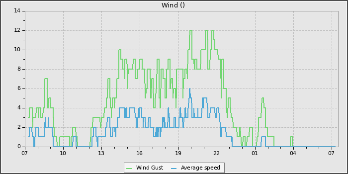 Wind Speed