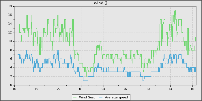 Wind Speed