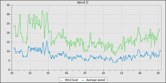 Wind Speed