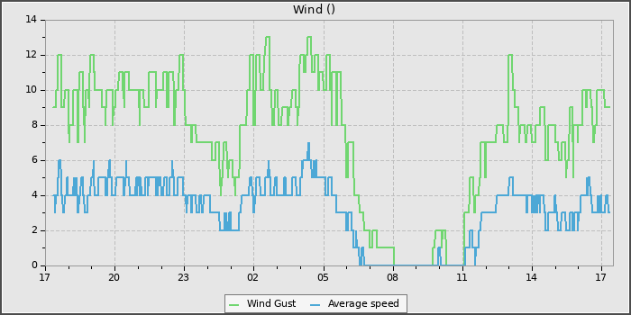 Wind Speed