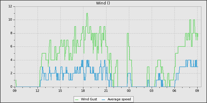 Wind Speed