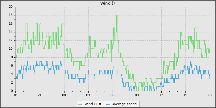 Wind Speed