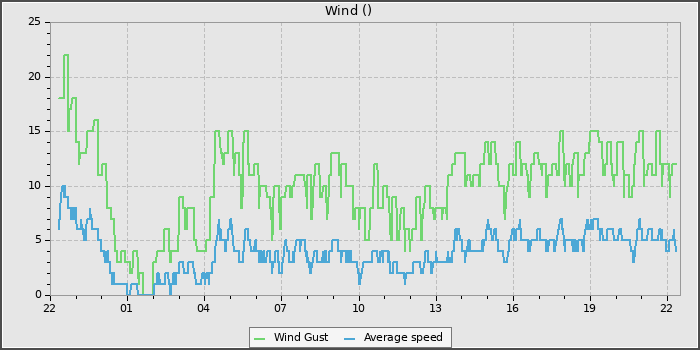 Wind Speed