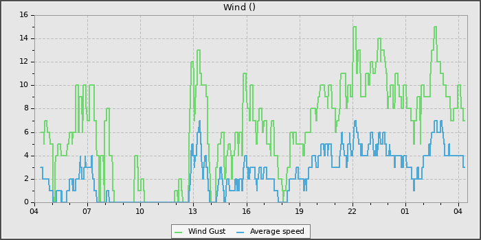 Wind Speed