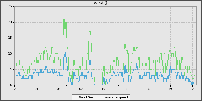 Wind Speed